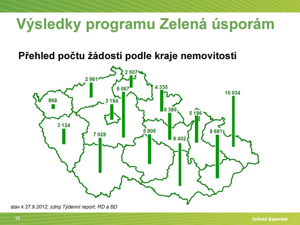 kraje nemovitosti stav k 27.9.