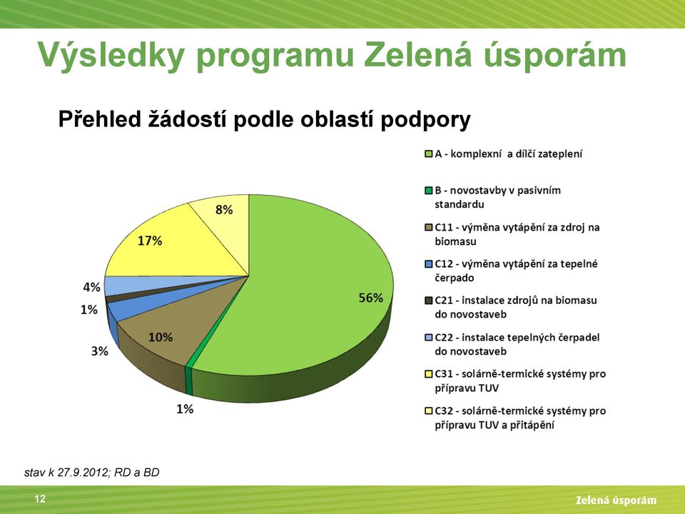 podle oblastí podpory