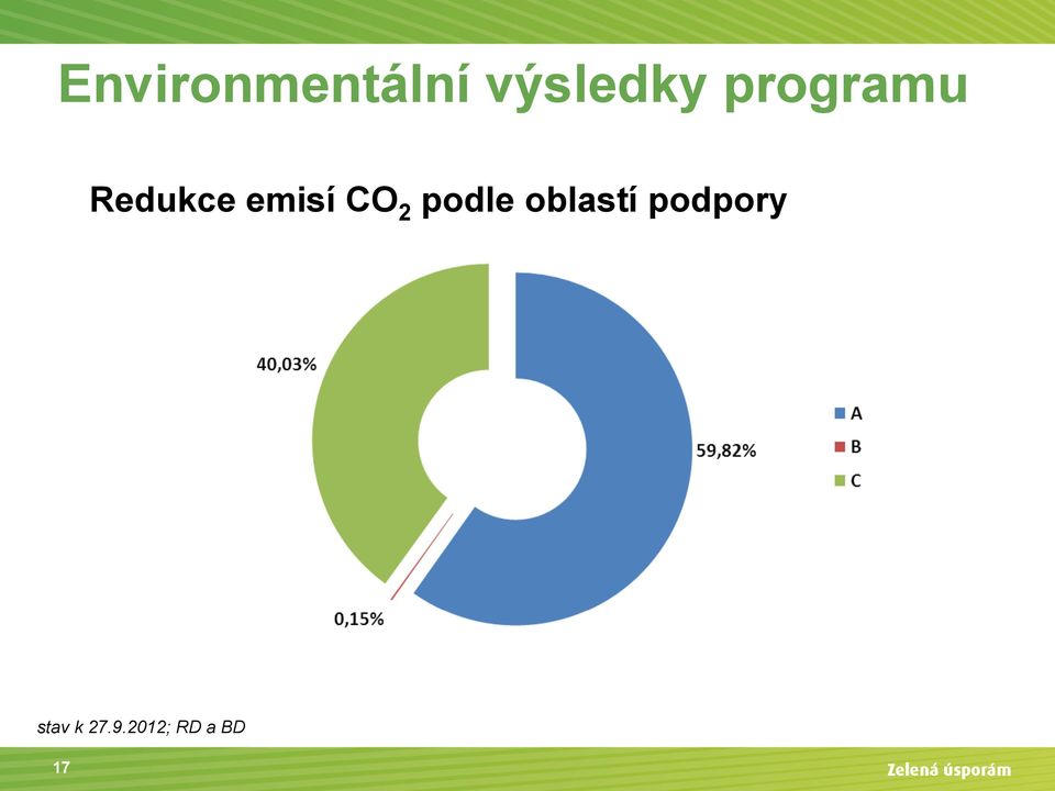 2 podle oblastí podpory