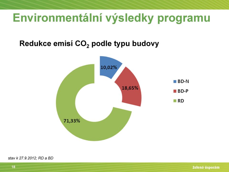 CO 2 podle typu budovy