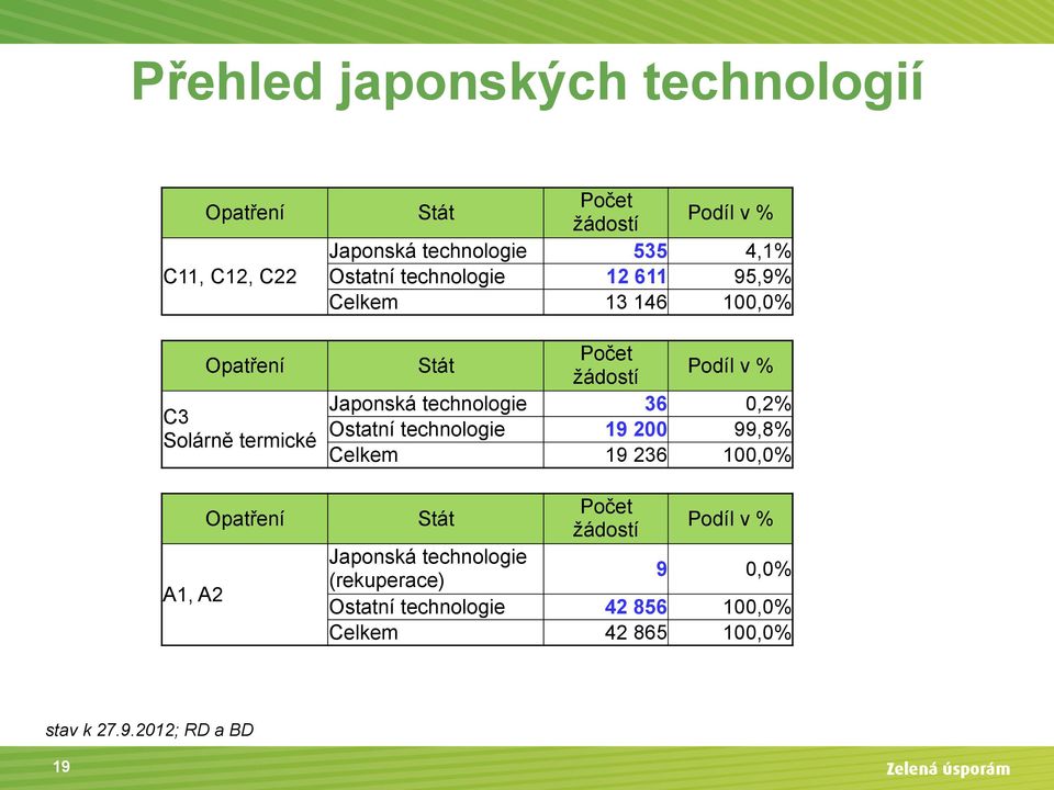 v % Japonská technologie 36 0,2% Ostatní technologie 19 200 99,8% Celkem 19 236 100,0% Stát Počet žádostí Podíl v %