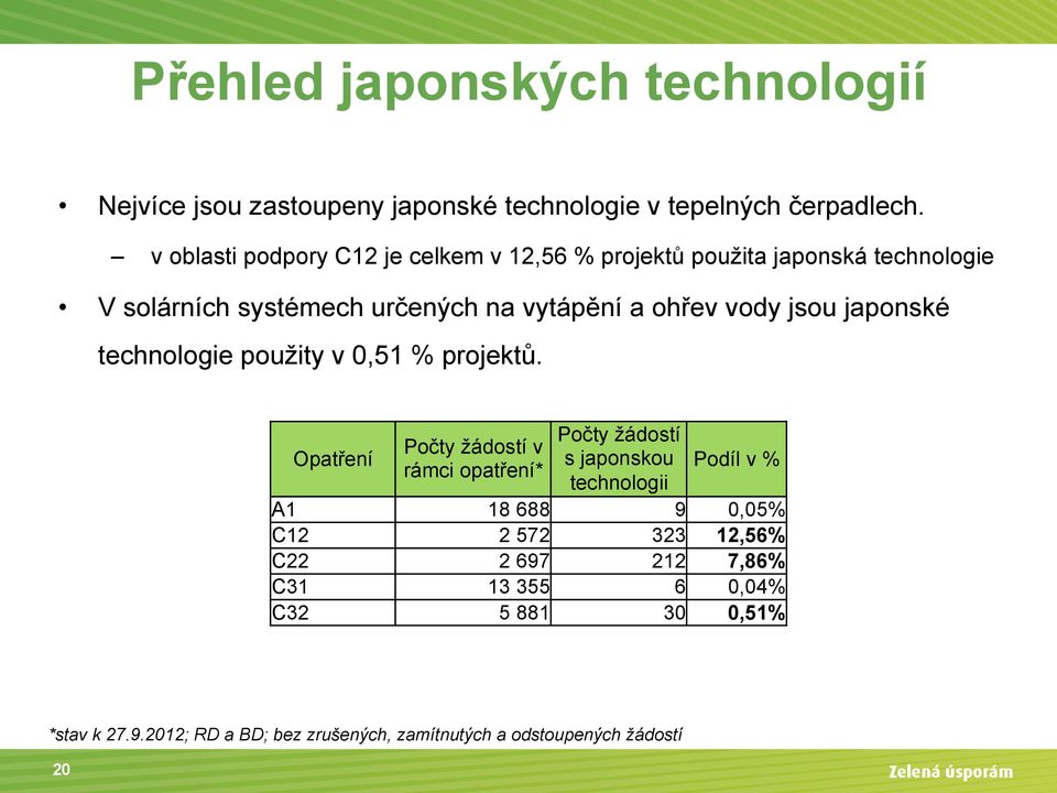 jsou japonské technologie použity v 0,51 % projektů.