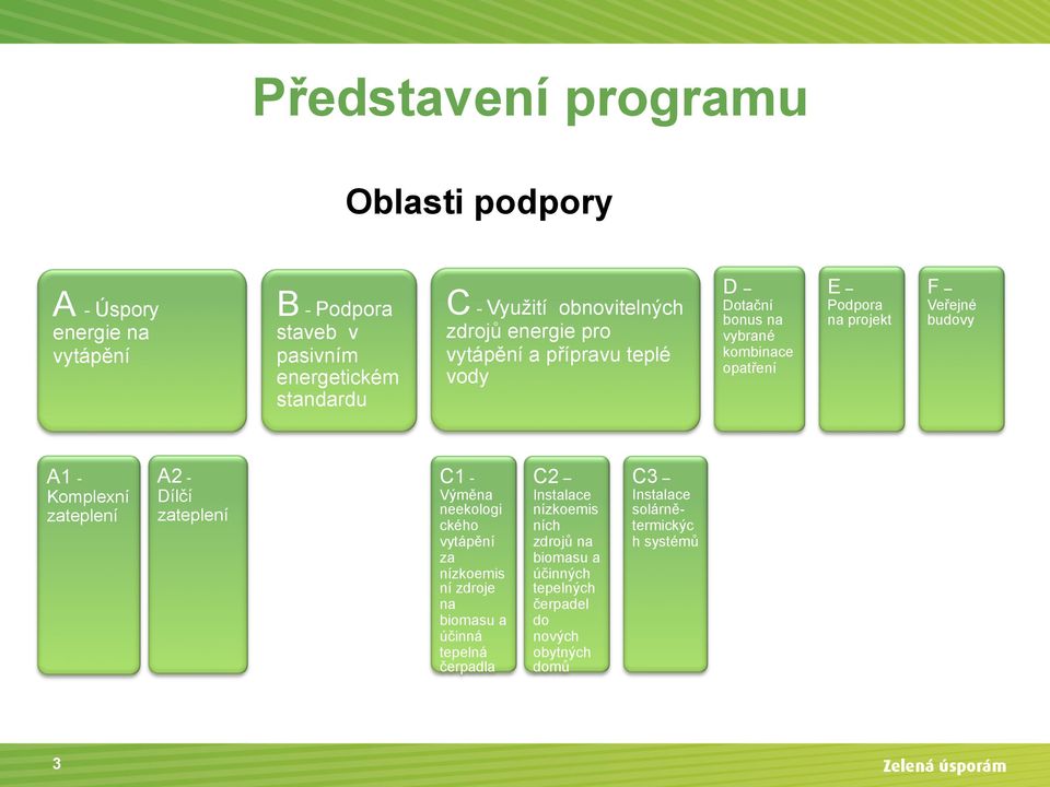 budovy A1 - Komplexní zateplení A2 - Dílčí zateplení C1 - Výměna neekologi ckého vytápění za nízkoemis ní zdroje na biomasu a účinná tepelná