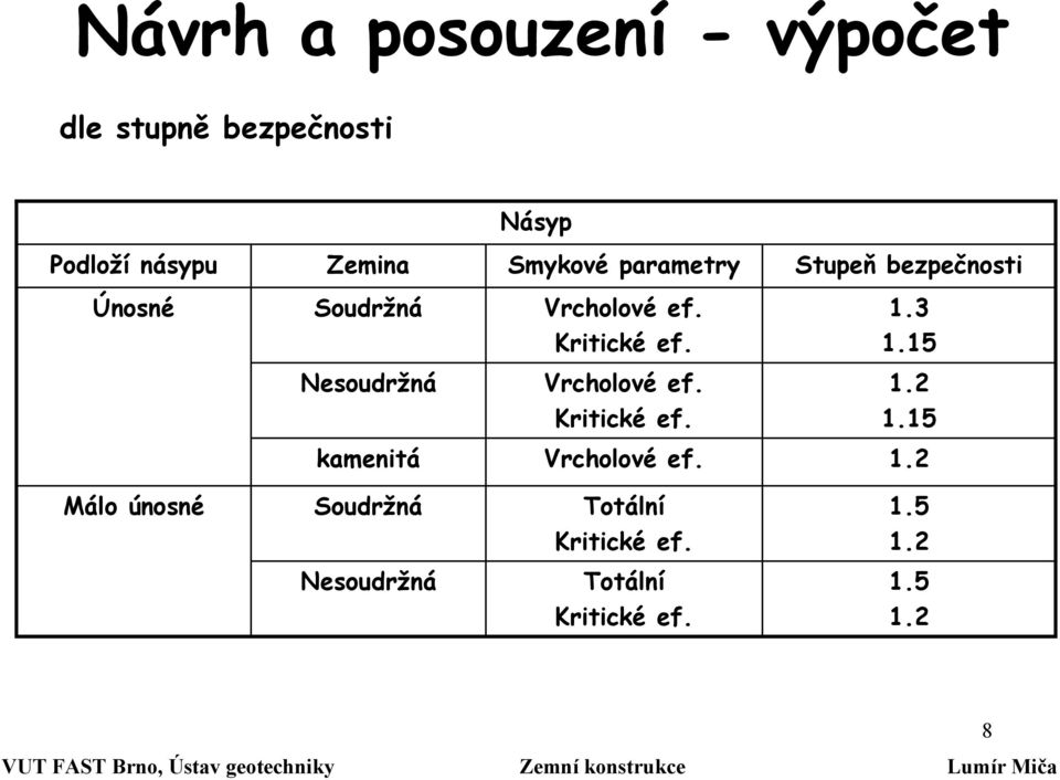 1.2 Kritické ef. 1.15 kamenitá Vrcholové ef. 1.2 Málo únosné Soudržná Totální 1.