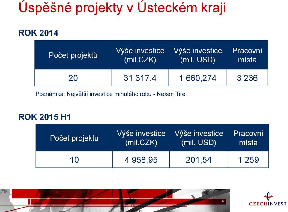 USD) Pracovní místa 20 31 317,4 1 660,274 3 236 Poznámka: Největší investice