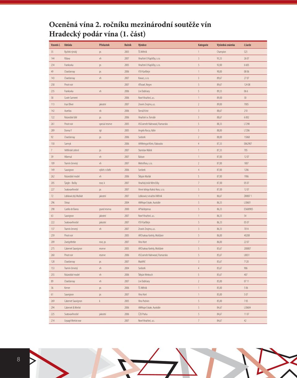 r.o. 3 89,67 27 07 258 Pinot noir 2007 ATIsrael, Negev 5 89,67 124 08 235 Frankovka vh 2006 Livi Dubňany 5 89,33 06 6 58 Cuvée Sarment 2006 Nové Vinařství, a.s. 1 89,00 30 113 Irsai Oliver jakostní 2007 Znovín Znojmo, a.