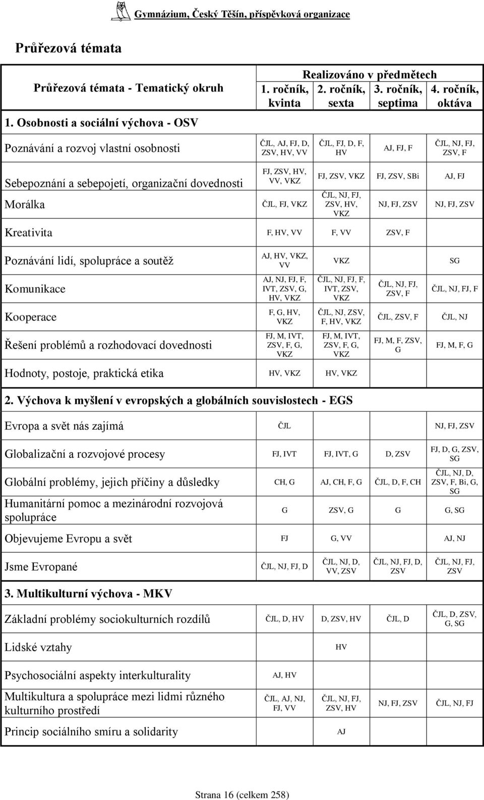 VV, VKZ ČJL, FJ, VKZ FJ, ZSV, VKZ FJ, ZSV, SBi AJ, FJ ČJL, NJ, FJ, ZSV, HV, VKZ NJ, FJ, ZSV NJ, FJ, ZSV Kreativita F, HV, VV F, VV ZSV, F Poznávání lidí, spolupráce a soutěţ AJ, HV, VKZ, VV VKZ SG