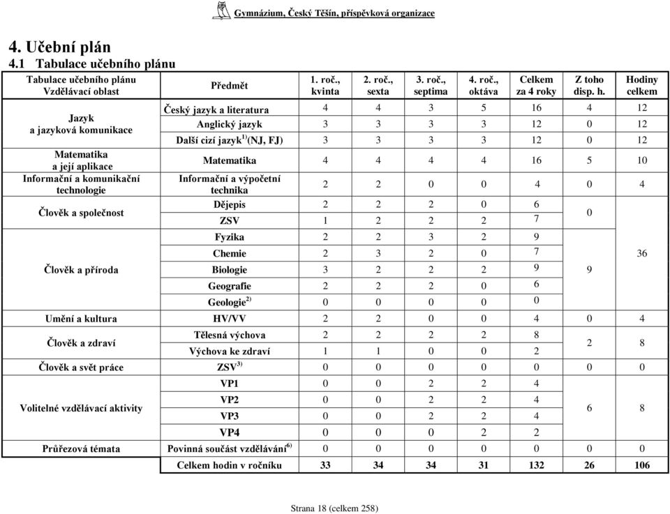 Předmět 1. roč., kvinta 2. roč., sexta 3. roč., septima 4. roč., oktáva Celkem za 4 roky Z toho disp. h.