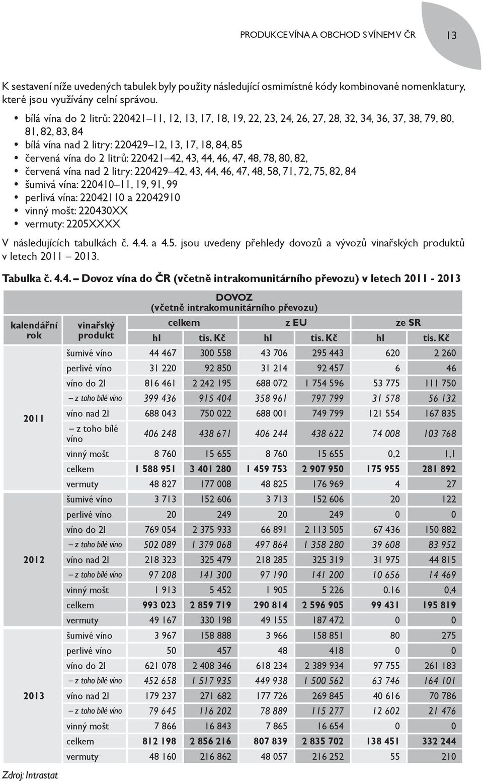 litrů: 220421 42, 43, 44, 46, 47, 48, 78, 80, 82, y červená vína nad 2 litry: 220429 42, 43, 44, 46, 47, 48, 58, 71, 72, 75, 82, 84 y šumivá vína: 220410 11, 19, 91, 99 y perlivá vína: 22042110 a