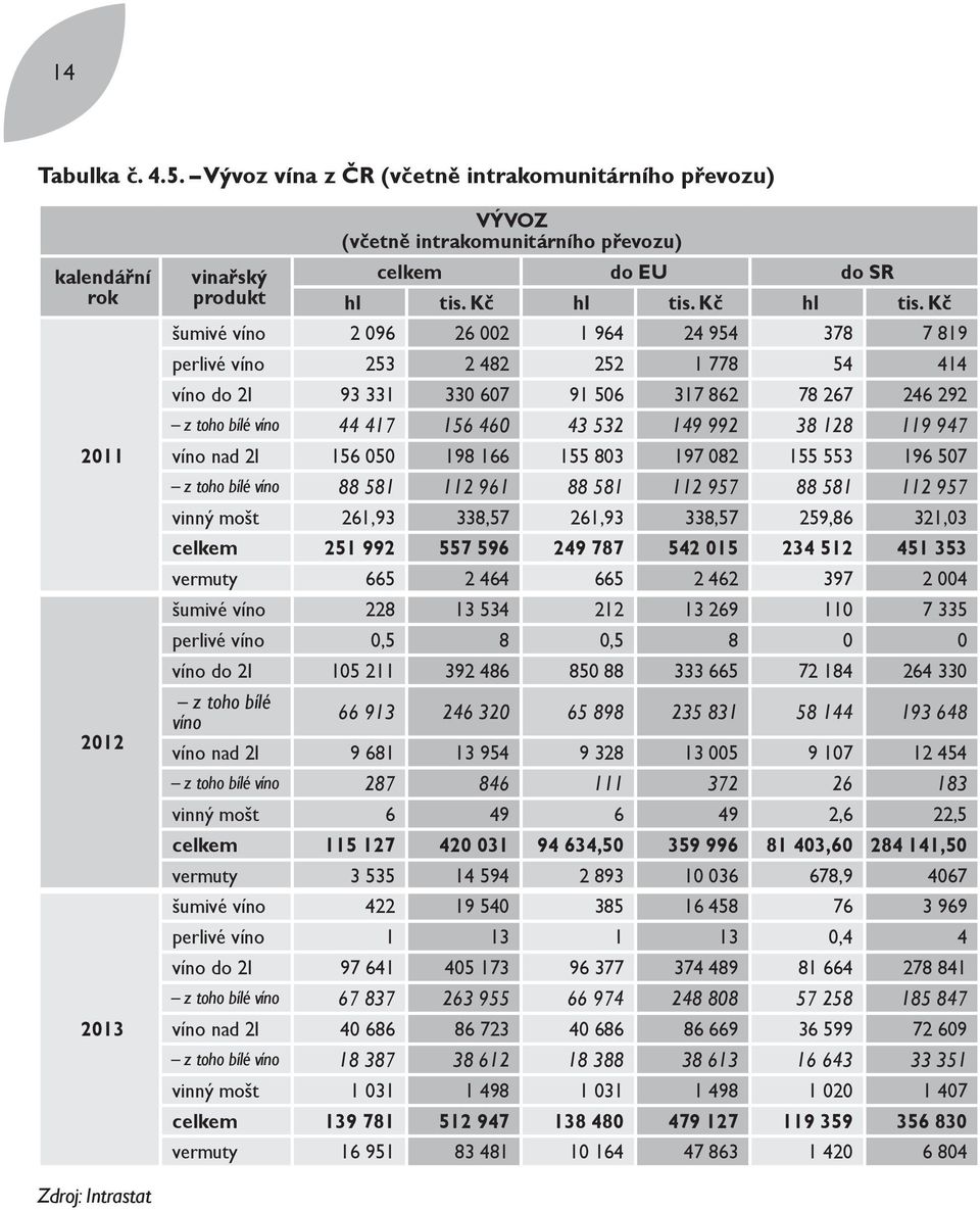 Kč šumivé víno 2 096 26 002 1 964 24 954 378 7 819 perlivé víno 253 2 482 252 1 778 54 414 víno do 2l 93 331 330 607 91 506 317 862 78 267 246 292 z toho bílé víno 44 417 156 460 43 532 149 992 38