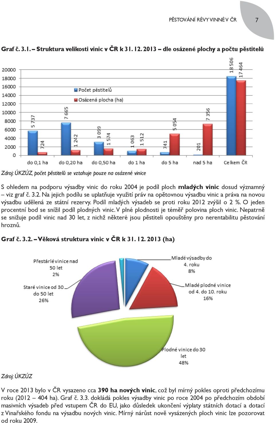 viz graf č. 3.2. Na jejich podílu se uplatňuje využití práv na opětovnou výsadbu vinic a práva na novou výsadbu udělená ze státní rezervy. Podíl mladých výsadeb se proti roku 2012 zvýšil o 2 %.