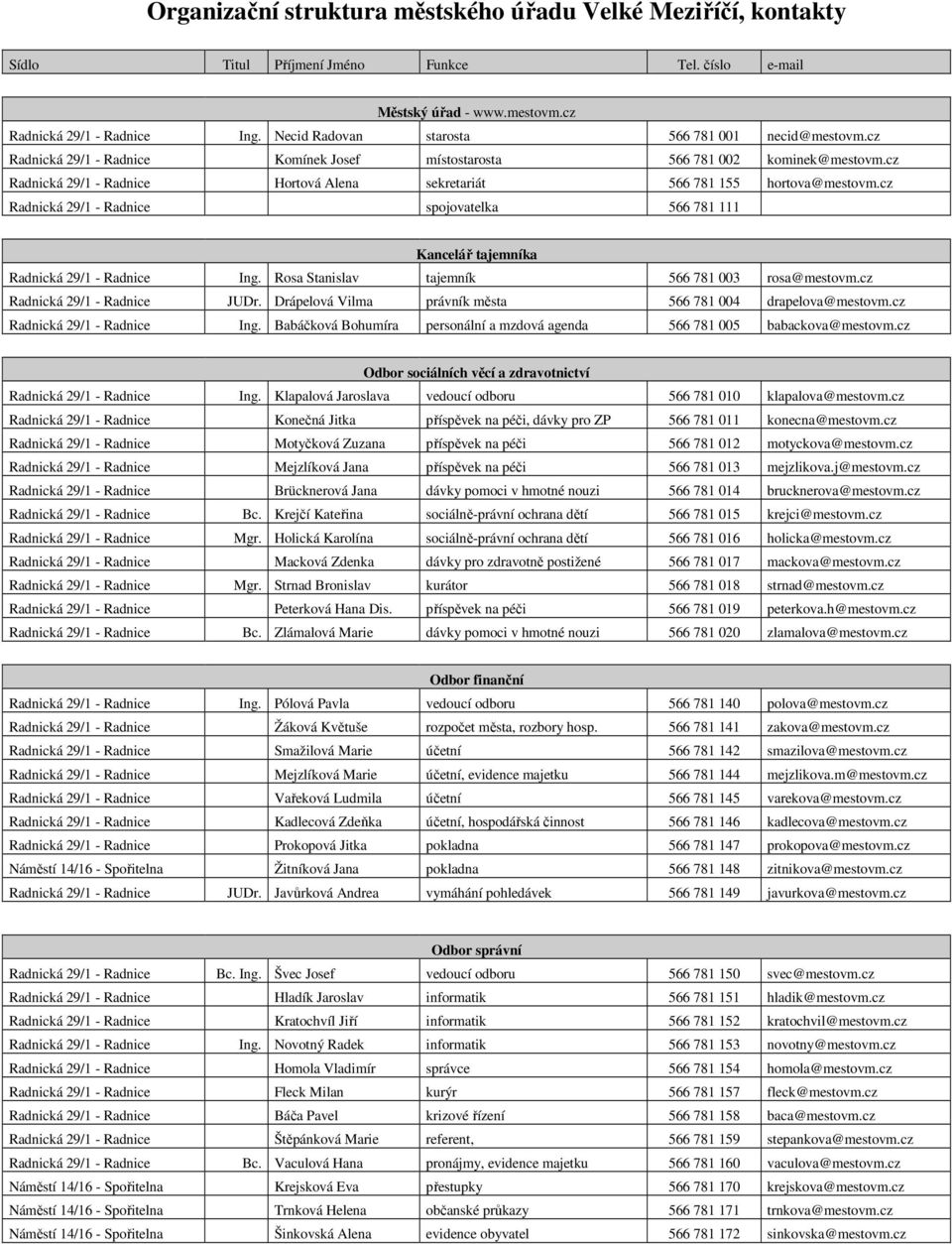 cz Radnická 29/1 - Radnice Hortová Alena sekretariát 566 781 155 hortova@mestovm.cz Radnická 29/1 - Radnice spojovatelka 566 781 111 Kancelář tajemníka Radnická 29/1 - Radnice Ing.