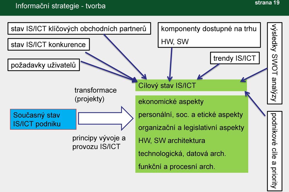 trhu HW, SW Cílový stav IS/ICT ekonomické aspekty trendy IS/ICT personální, soc.