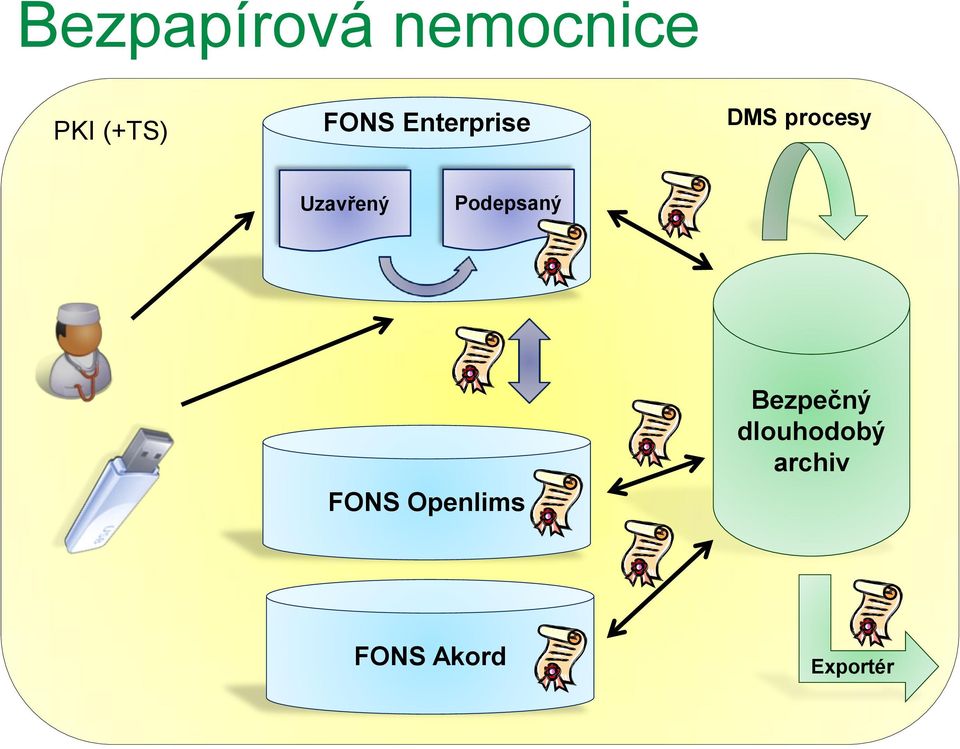 Uzavřený Podepsaný FONS Openlims