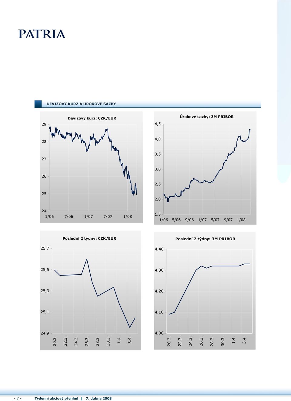 CZK/EUR 4,40 Poslední 2 týdny: 3M PRIBOR 25,5 4,30 25,3 4,20 25,1 4,10 24,9 4,00 20.3. 22.3. 24.3. 26.3. 28.