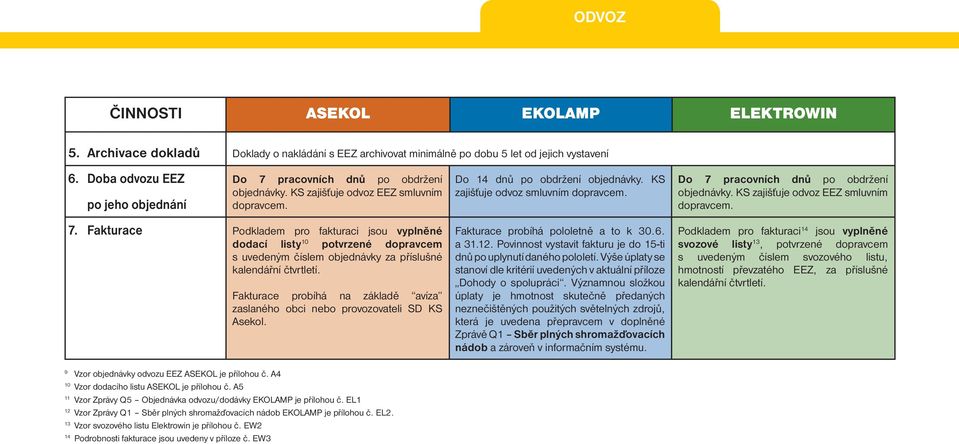 Do 7 pracovních dnů po obdržení objednávky. KS zajišťuje odvoz EEZ smluvním dopravcem. 7. Fakturace Podkladem pro fakturaci jsou vyplněné dodací listy 10 potvrzené dopravcem s uvedeným číslem objednávky za příslušné kalendářní čtvrtletí.