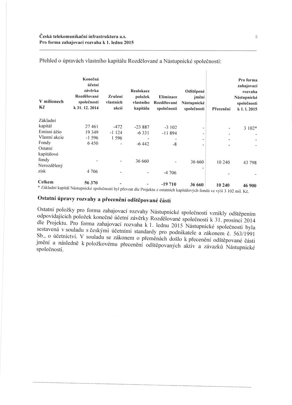 2014 akcii Realokace Od5t6pen6 poloiek Eliminace jmeni vlastniho Rozdilovan6 N{stupnickd kapitrilu spoleinosti spoleinosti Pro forma zahajovaci rozvaha Nristupnick6 spoleinosti Piecenini k l. 1.