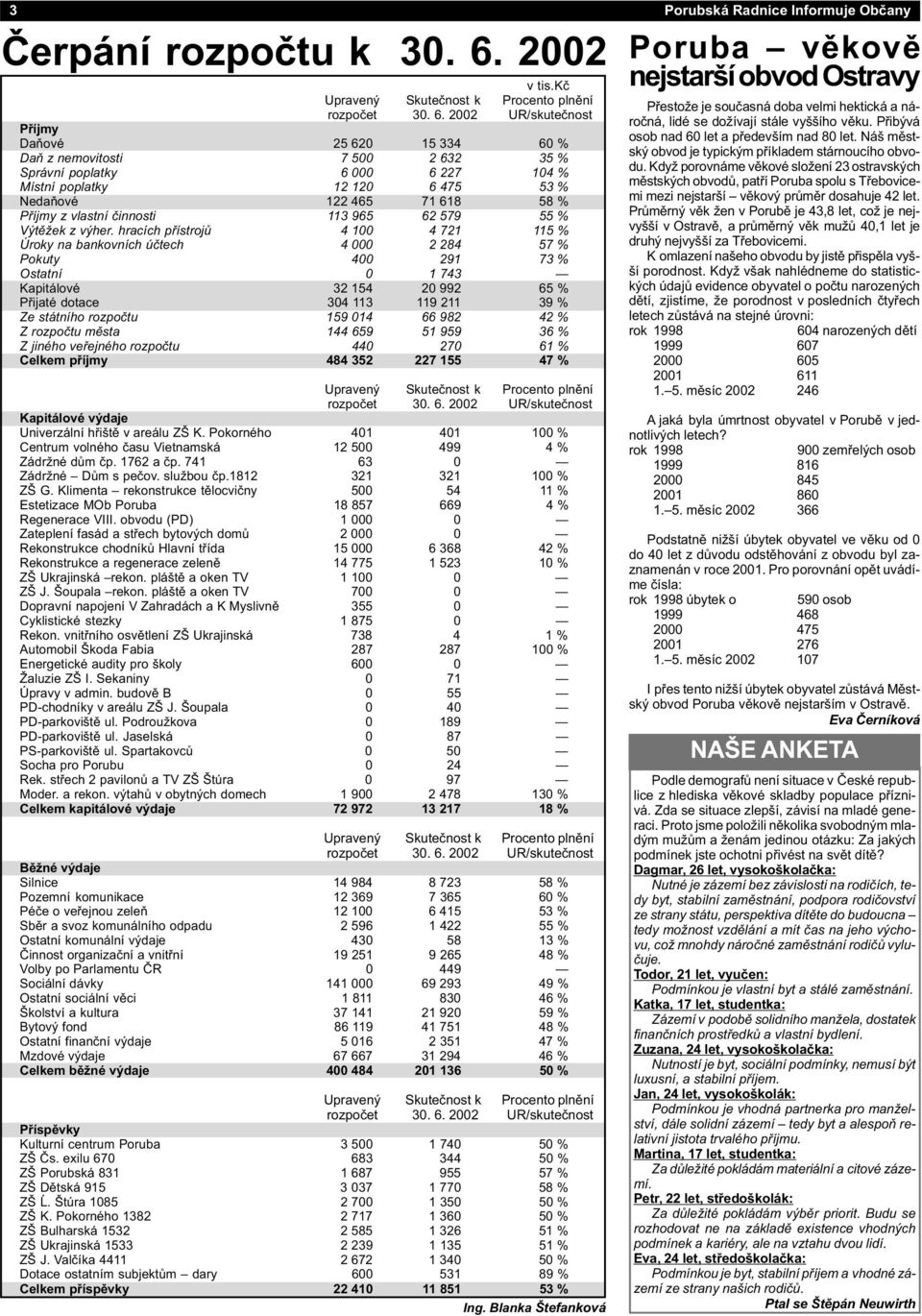 2002 UR/skuteènost Pøíjmy Daòové 25 620 15 334 60 % Daò z nemovitosti 7 500 2 632 35 % Správní poplatky 6 000 6 227 104 % Místní poplatky 12 120 6 475 53 % Nedaòové 122 465 71 618 58 % Pøíjmy z