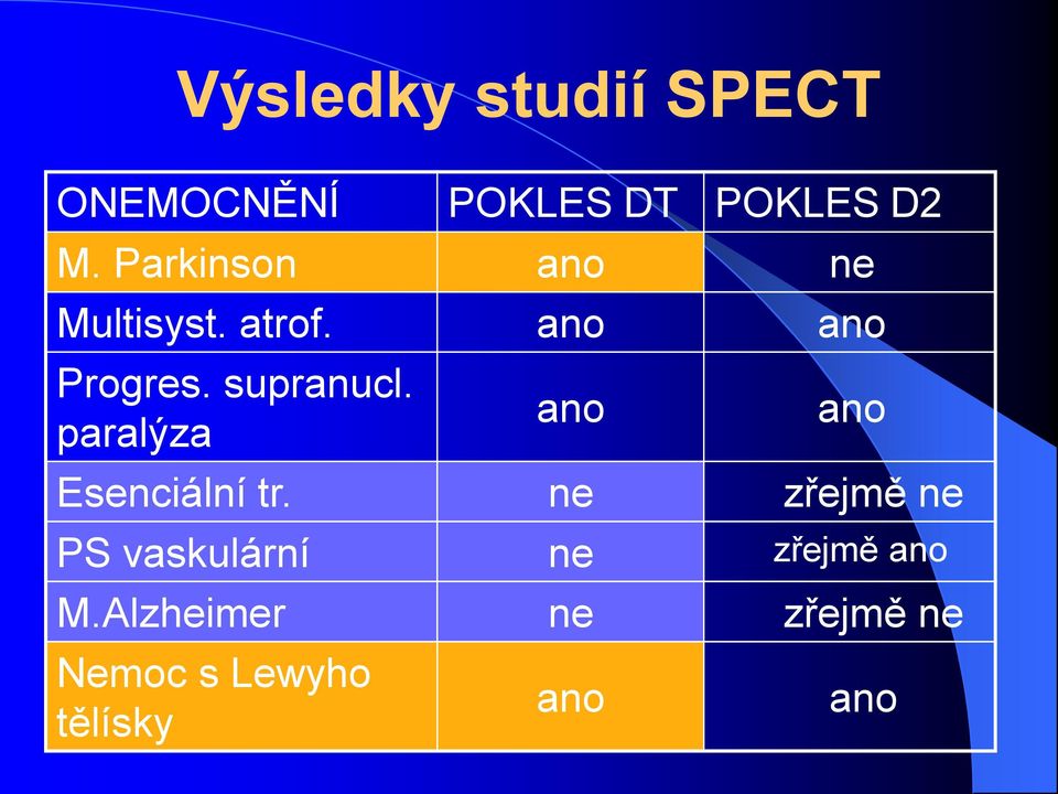 paralýza ano ano Esenciální tr.