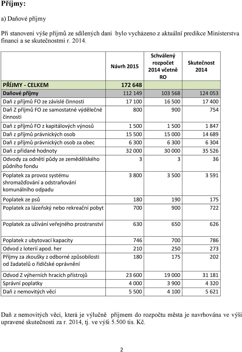 samostatné výdělečné 800 900 754 činnosti Daň z příjmů FO z kapitálových výnosů 1 500 1 500 1 847 Daň z příjmů právnických osob 15 500 15 000 14 689 Daň z příjmů právnických osob za obec 6 300 6 300