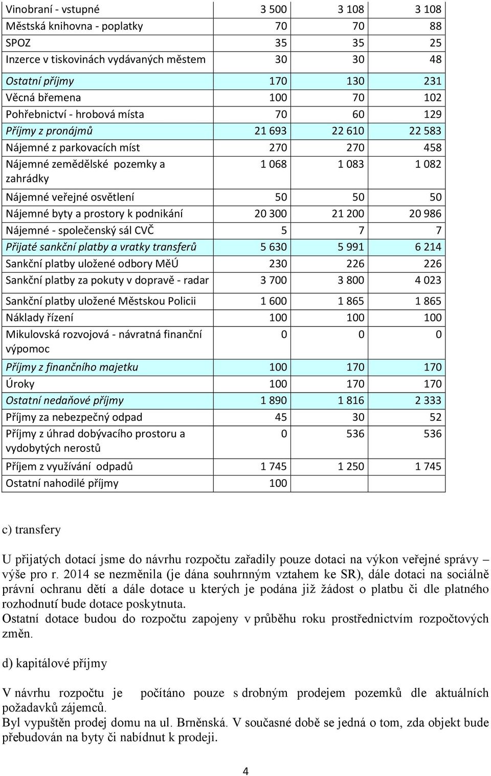 50 50 50 Nájemné byty a prostory k podnikání 20 300 21 200 20 986 Nájemné - společenský sál CVČ 5 7 7 Přijaté sankční platby a vratky transferů 5 630 5 991 6 214 Sankční platby uložené odbory MěÚ 230