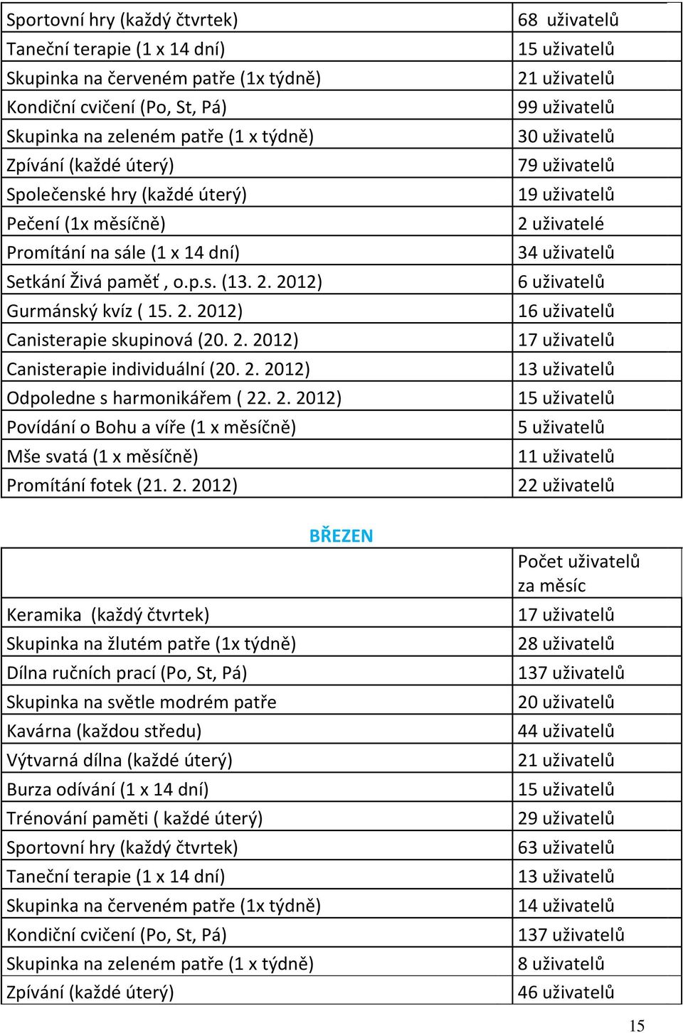 2. 2012) Odpoledne s harmonikářem ( 22. 2. 2012) Povídání o Bohu a víře (1 x měsíčně) Mše svatá (1 x měsíčně) Promítání fotek (21. 2. 2012) 68 uživatelů 15 uživatelů 21 uživatelů 99 uživatelů 30