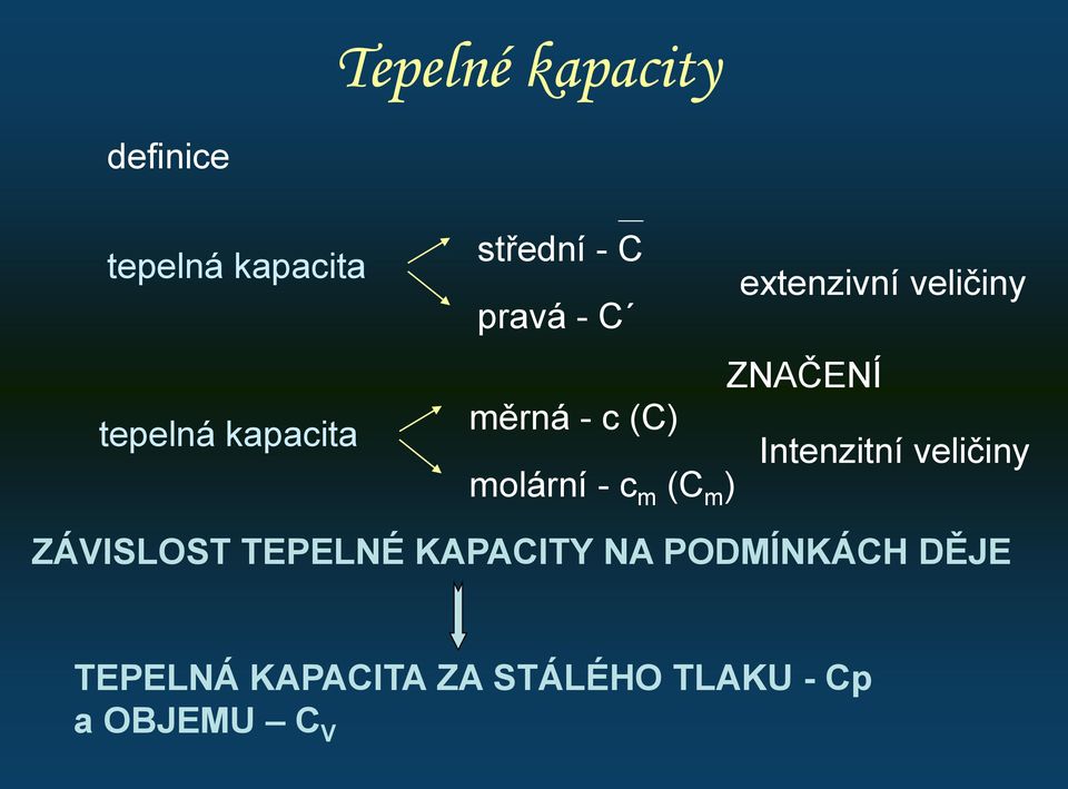 - c m (C m ) ZNAČENÍ Intenzitní veličiny ZÁVISLOS EPELNÉ