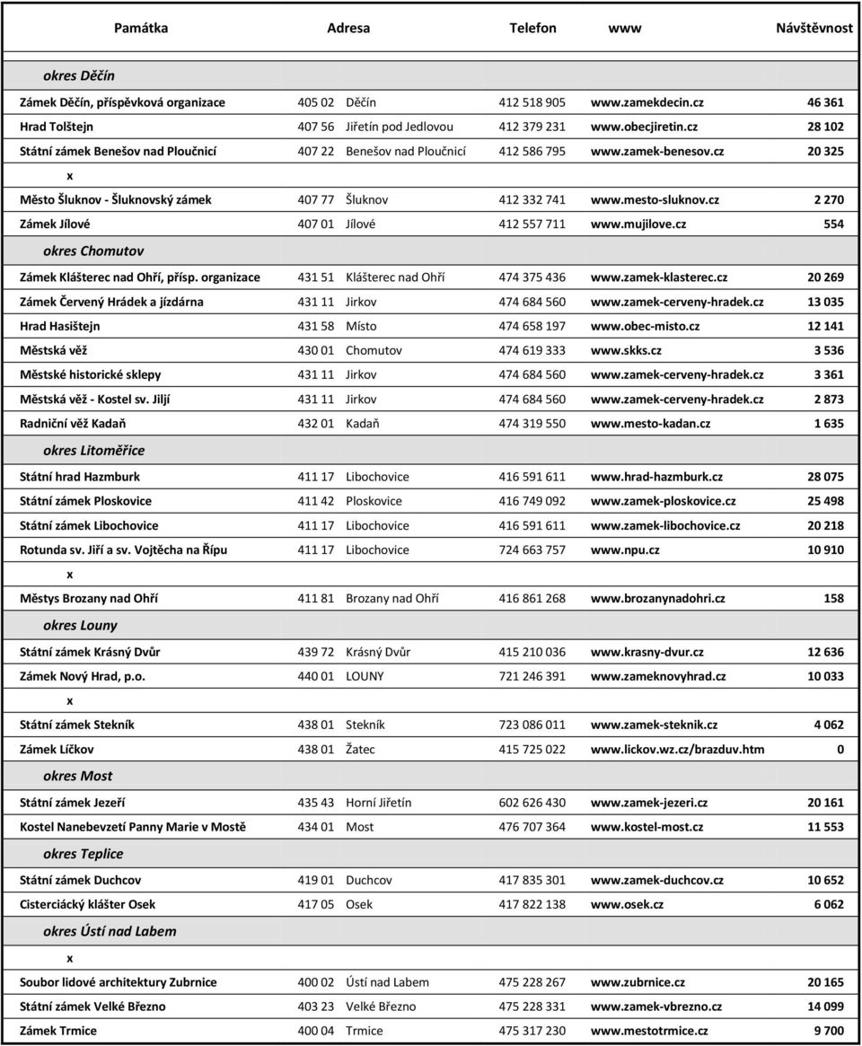 mesto-sluknov.cz 2 270 Zámek Jílové 407 01 Jílové 412 557 711 www.mujilove.cz 554 okres Chomutov Zámek Klášterec nad Ohří, přísp. organizace 431 51 Klášterec nad Ohří 474 375 436 www.zamek-klasterec.