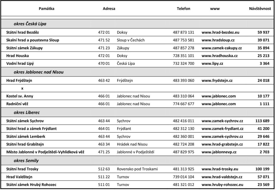 cz 25 213 Vodní hrad Lipý 470 01 Česká Lípa 732 324 700 www.lipy.cz 3 364 okres Jablonec nad Nisou Hrad Frýdštejn 463 42 Frýdštejn 483 393 060 www.frydstejn.cz 24 018 Kostel sv.