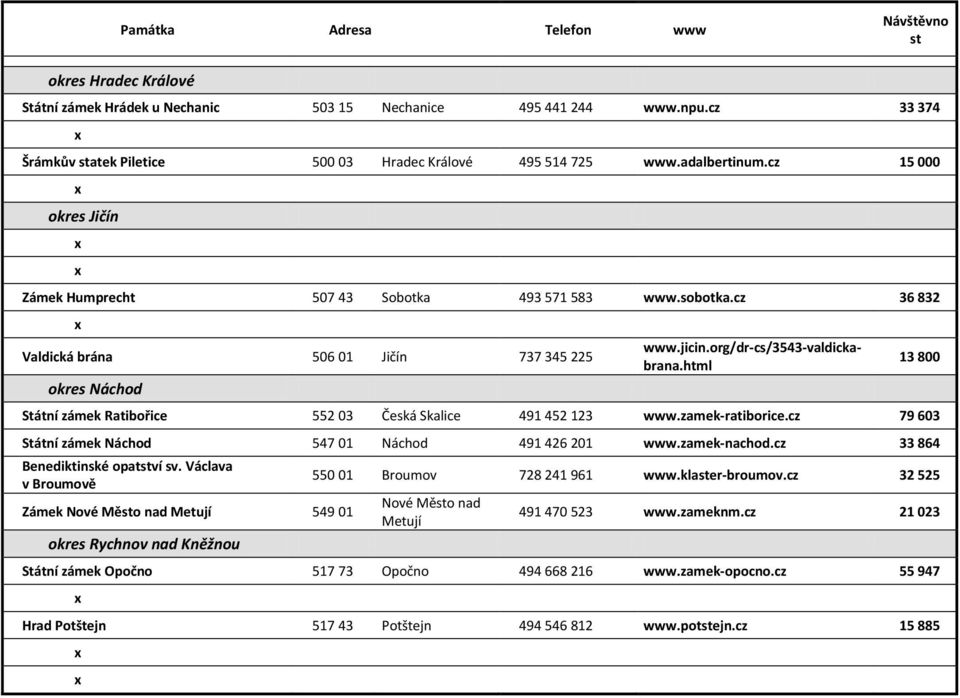 cz 36 832 Valdická brána 506 01 Jičín 737 345 225 okres Náchod www.jicin.org/dr-cs/3543-valdickabrana.html Státní zámek Ratibořice 552 03 Česká Skalice 491 452 123 www.zamek-ratiborice.