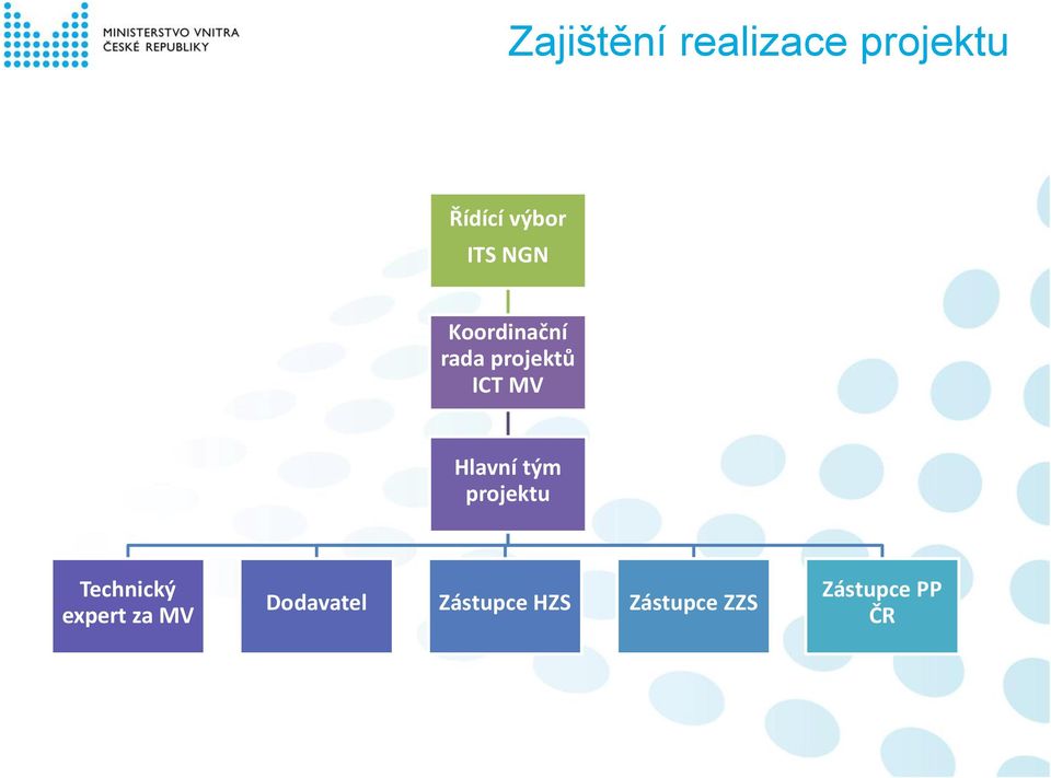 Hlavní tým projektu Technický expert za MV