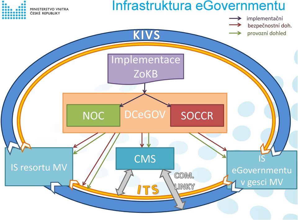 implementační provozní dohled NOC