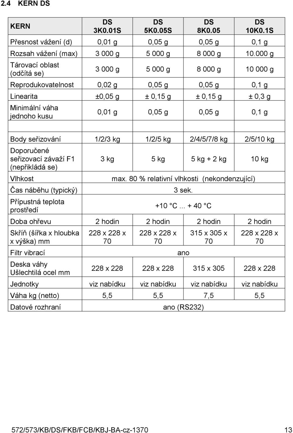 0,05 g 0,1 g Body seřizování 1/2/3 kg 1/2/5 kg 2/4/5/7/8 kg 2/5/10 kg Doporučené seřizovací závaží F1 (nepřikládá se) Vlhkost Čas náběhu (typický) Přípustná teplota prostředí 3 kg 5 kg 5 kg + 2 kg 10