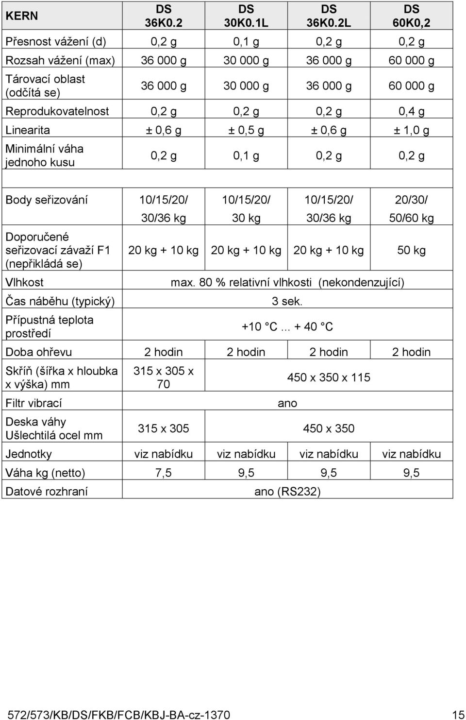 g 0,2 g 0,2 g 0,4 g Linearita ± 0,6 g ± 0,5 g ± 0,6 g ± 1,0 g Minimální váha jednoho kusu 0,2 g 0,1 g 0,2 g 0,2 g Body seřizování 10/15/20/ Doporučené seřizovací závaží F1 (nepřikládá se) Vlhkost Čas