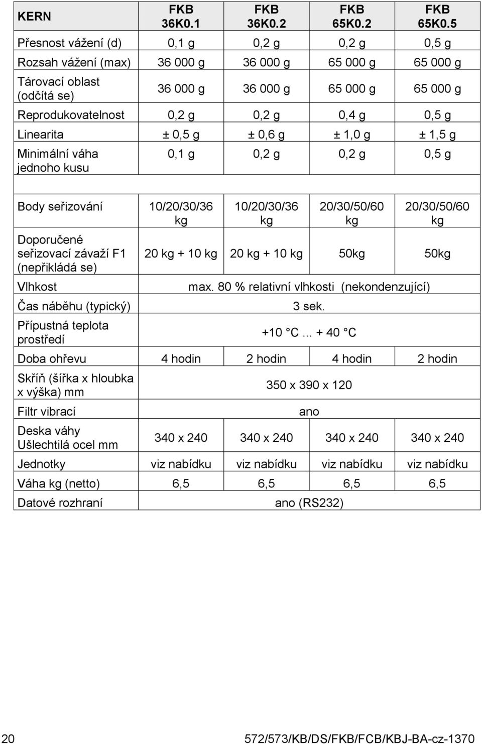 5 Přesnost vážení (d) 0,1 g 0,2 g 0,2 g 0,5 g Rozsah vážení (max) 36 000 g 36 000 g 65 000 g 65 000 g Tárovací oblast (odčítá se) 36 000 g 36 000 g 65 000 g 65 000 g Reprodukovatelnost 0,2 g 0,2 g