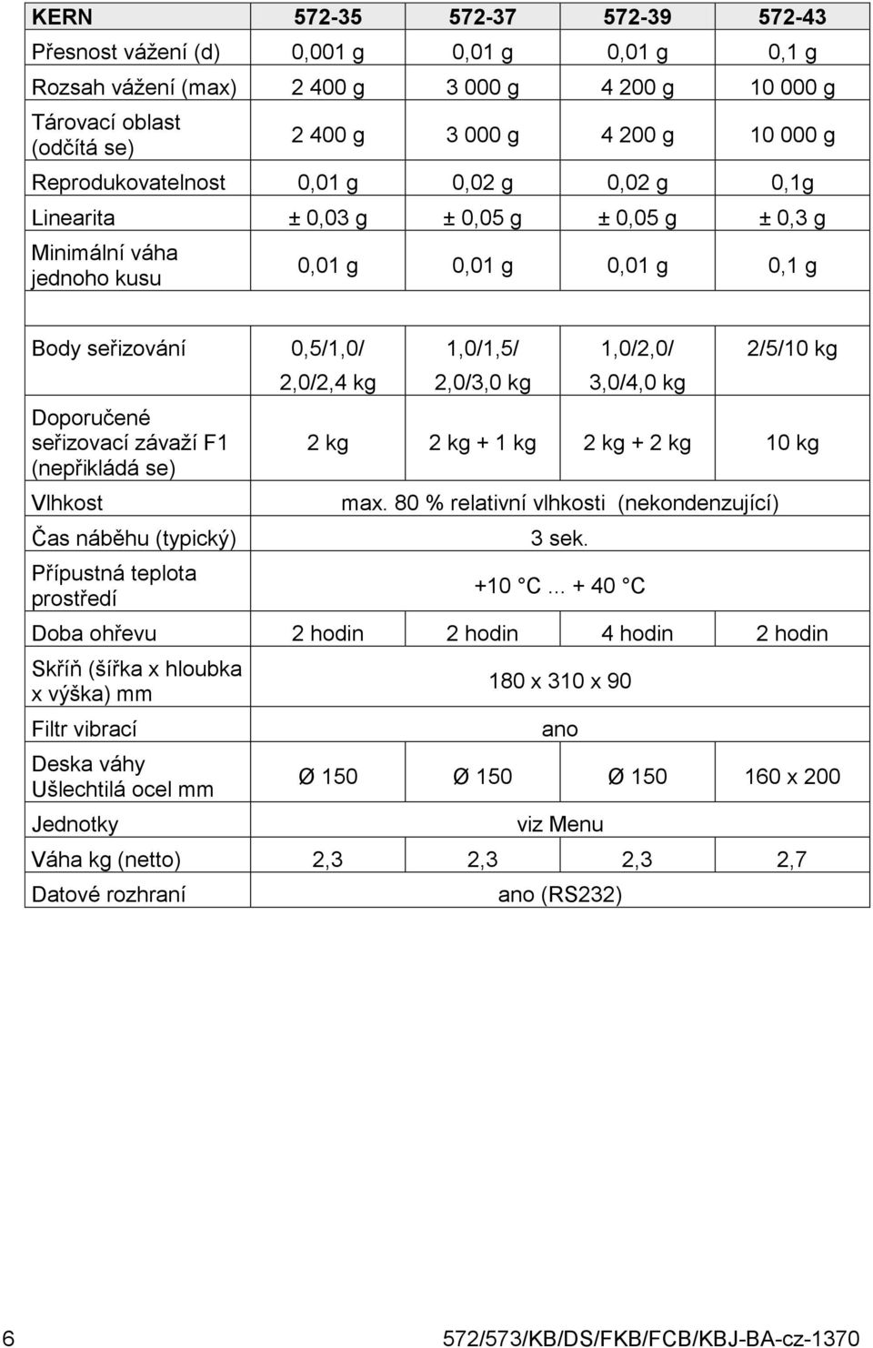 F1 (nepřikládá se) Vlhkost Čas náběhu (typický) Přípustná teplota prostředí 2,0/2,4 kg 1,0/1,5/ 2,0/3,0 kg 1,0/2,0/ 3,0/4,0 kg 2/5/10 kg 2 kg 2 kg + 1 kg 2 kg + 2 kg 10 kg max.