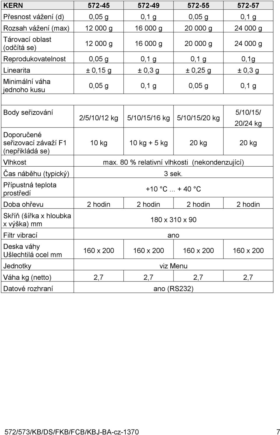 (nepřikládá se) Vlhkost Čas náběhu (typický) Přípustná teplota prostředí 2/5/10/12 kg 5/10/15/16 kg 5/10/15/20 kg 5/10/15/ 20/24 kg 10 kg 10 kg + 5 kg 20 kg 20 kg max.