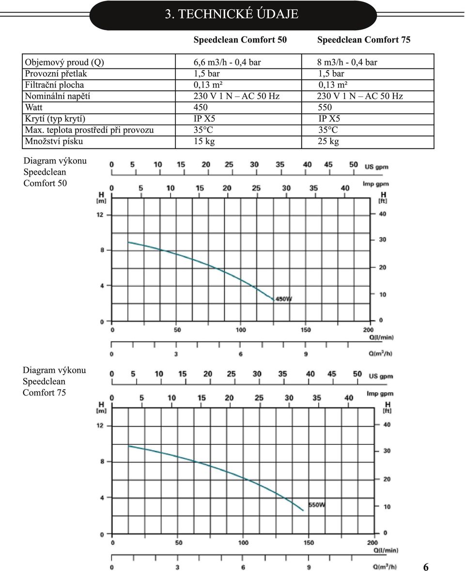 teplota prostředí při provozu Množství písku Diagram výkonu Speedclean Comfort 50 Speedclean Comfort 50