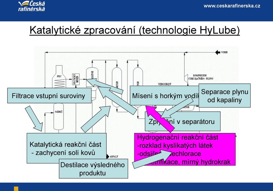 reakční část - zachycení solí kovů Destilace výsledného produktu Hydrogenační