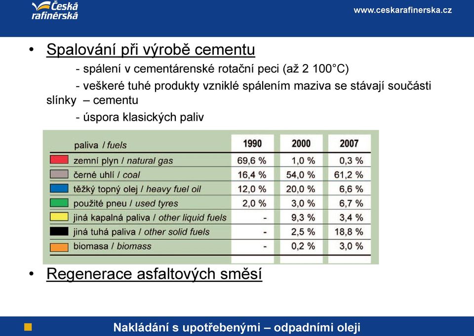 vzniklé spálením maziva se stávají součásti slínky