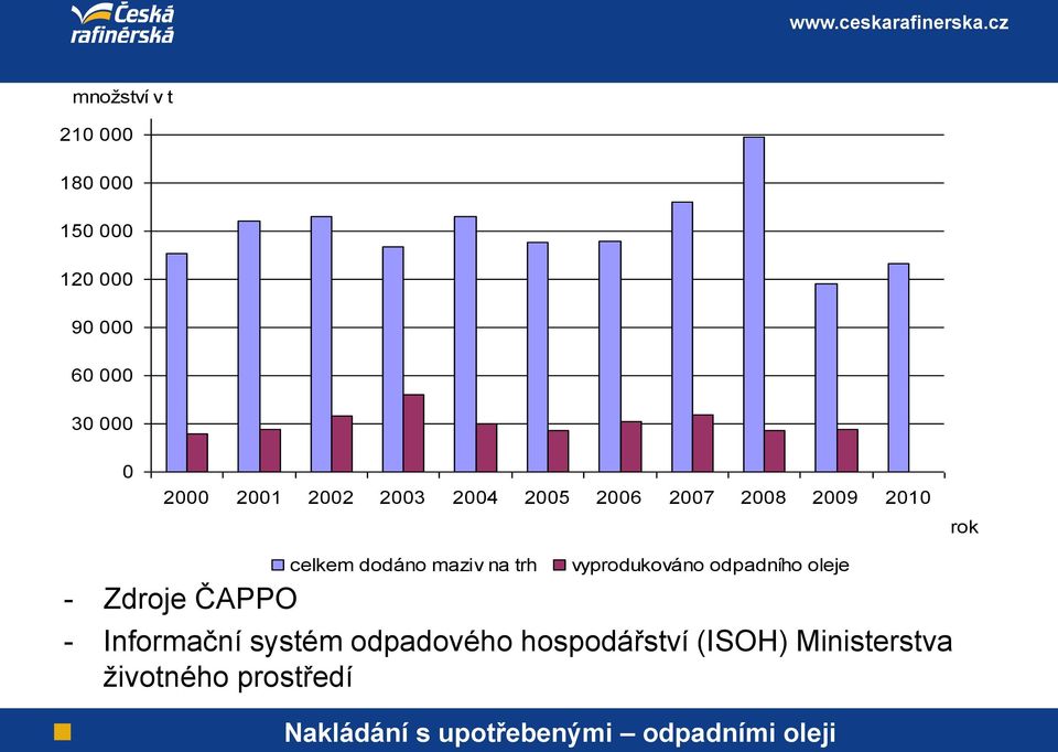 ČAPPO celkem dodáno maziv na trh vyprodukováno odpadního oleje -