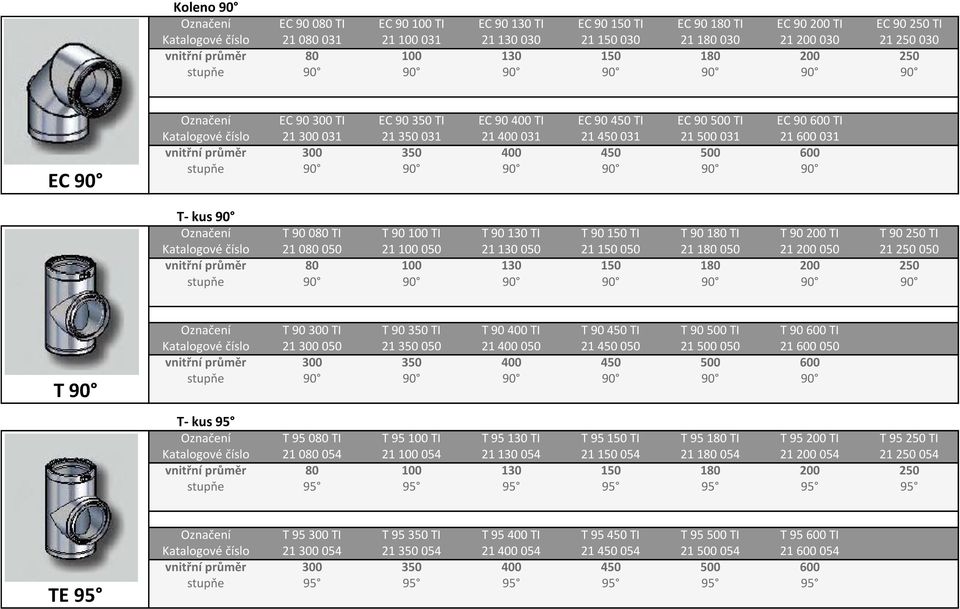 600 031 stupňe 90 90 90 90 90 90 T- kus 90 Označení T 90 080 TI T 90 100 TI T 90 130 TI T 90 150 TI T 90 180 TI T 90 200 TI T 90 250 TI Katalogové číslo 21 080 050 21 100 050 21 130 050 21 150 050 21
