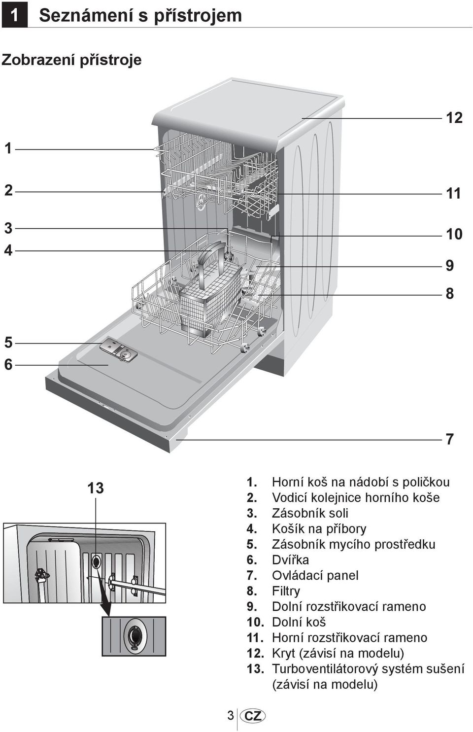 Zásobník mycího prostředku 6. Dvířka 7. Ovládací panel 8. Filtry 9.