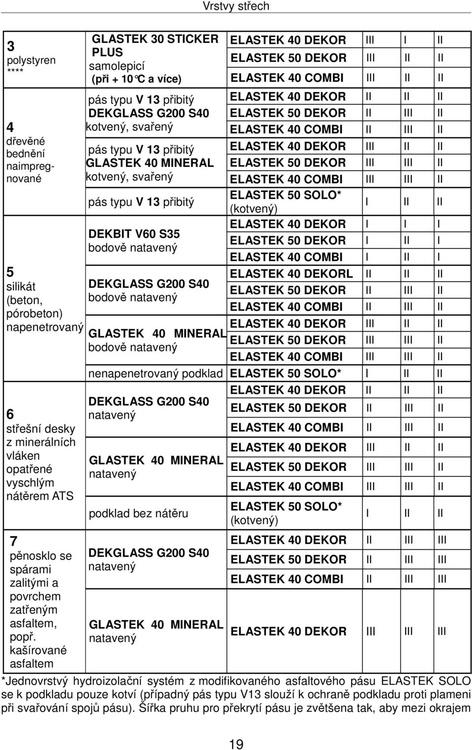 kašírované asfaltem GLASTEK 30 STICKER PLUS samolepicí (při + 10 C a více) pás typu V 13 přibitý DEKGLASS G200 S40 kotvený, svařený pás typu V 13 přibitý GLASTEK 40 MINERAL kotvený, svařený pás typu