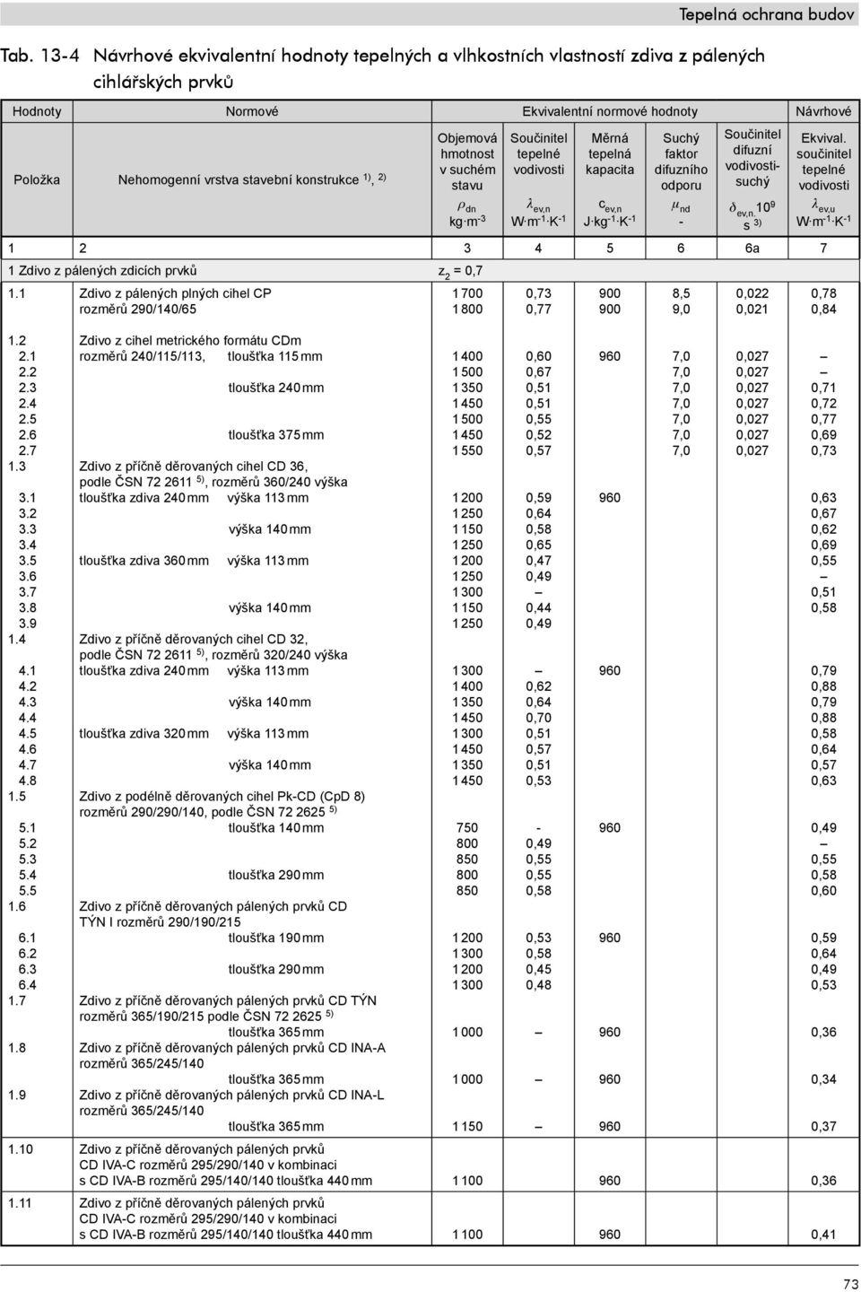 difuzní vodivostisuchý ev,n. 10 9 1 2 3 4 5 6 6a 7 1 Zdivo z pálených zdicích prvků z 2 = 0,7 1.1 1.2 2.1 2.2 2.3 2.4 2.5 2.6 2.7 1.3 3.1 3.2 3.3 3.4 3.5 3.6 3.7 3.8 3.9 1.4 4.1 4.2 4.3 4.4 4.5 4.6 4.