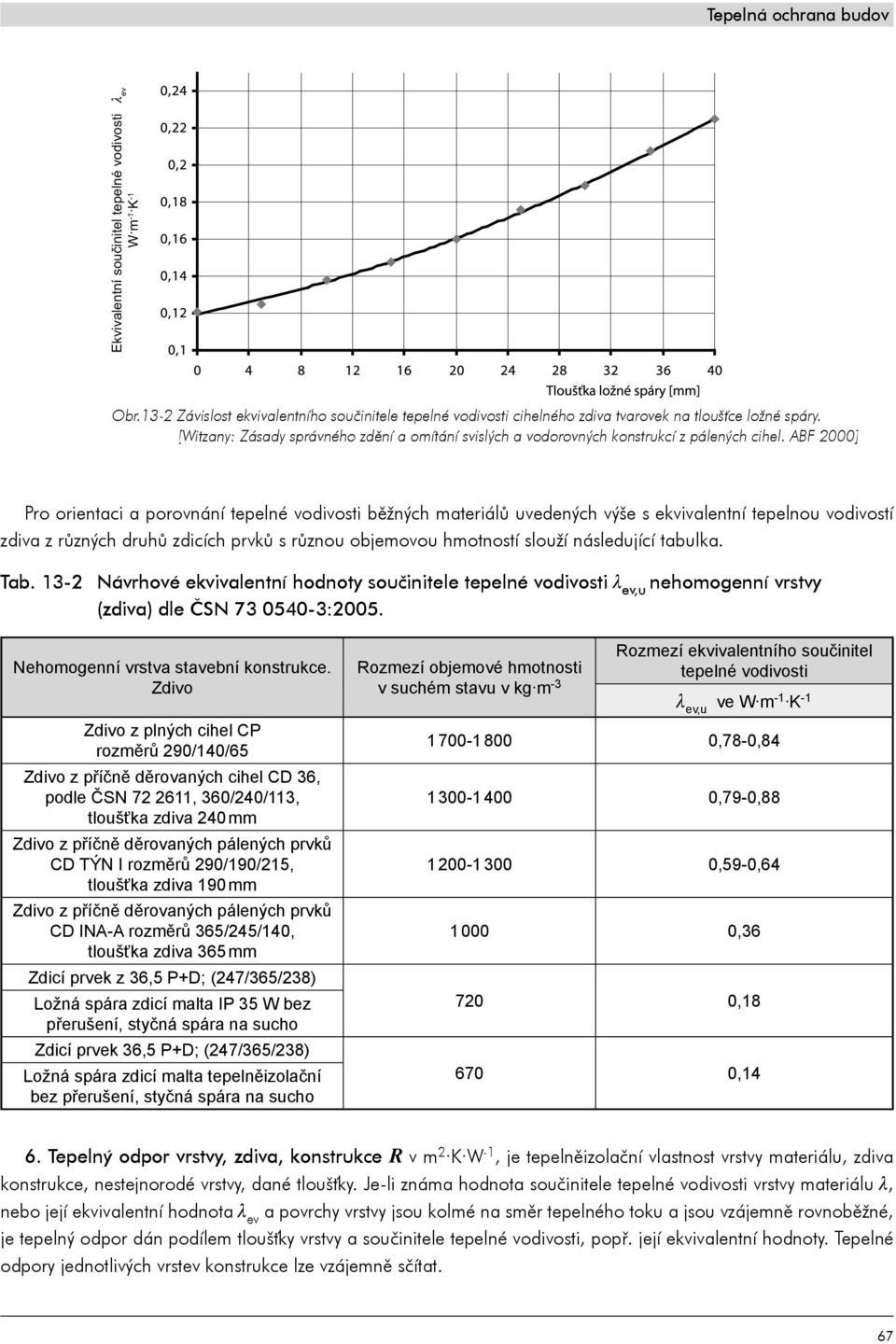ABF 2000] Pro orientaci a porovnání tepelné vodivosti běžných materiálů uvedených výše s ekvivalentní tepelnou vodivostí zdiva z různých druhů zdicích prvků s různou objemovou hmotností slouží