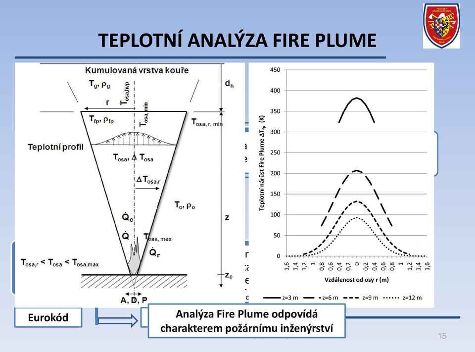 plynů T fp f(t g ) Diferenciace teploty osy Smoke Plume T osa Radiální teplota Smoke Plume T osa,r 150 100 50 0 Se zohledněním horké vrstvy plynů T fp = f(t g