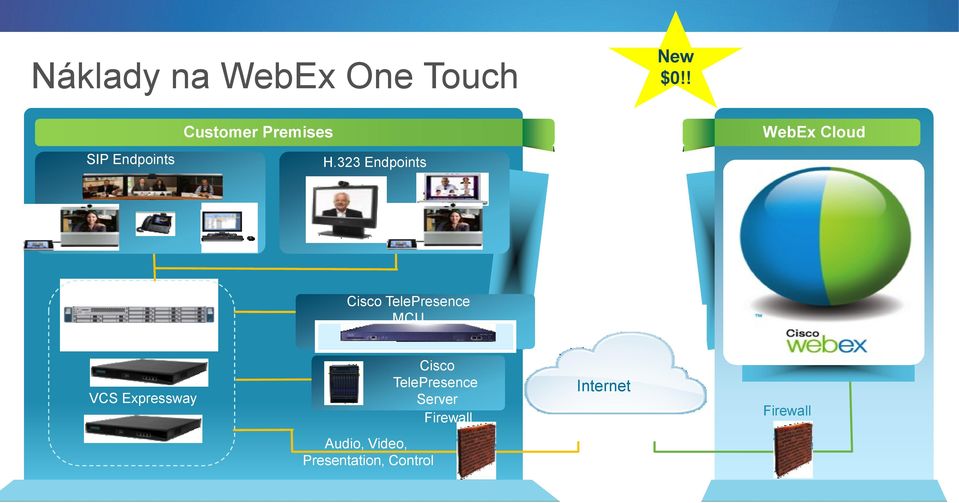 323 Endpoints WebEx Cloud Unified CM Cisco TelePresence MCU