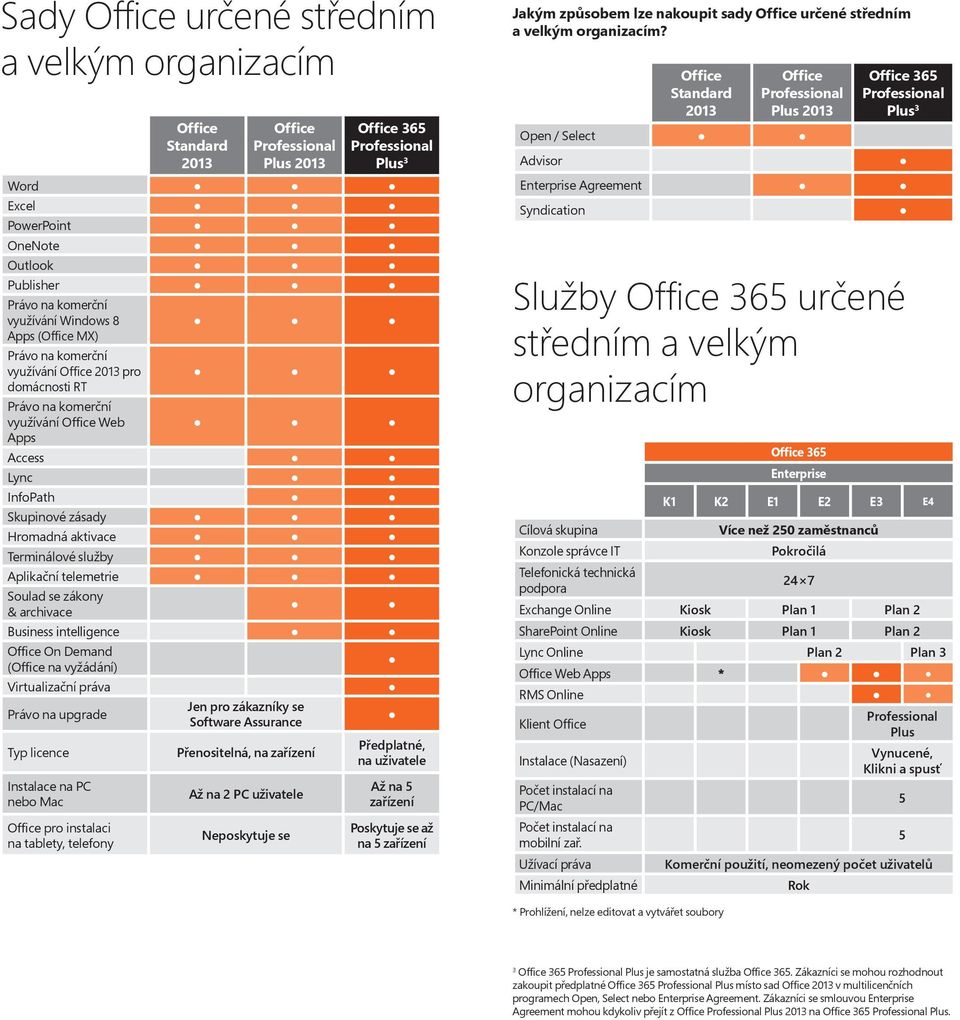 intelligence On Demand ( na vyžádání) Virtualizační práva Právo na upgrade Typ licence Instalace na PC nebo Mac pro instalaci na tablety, telefony Jen pro zákazníky se Software Assurance