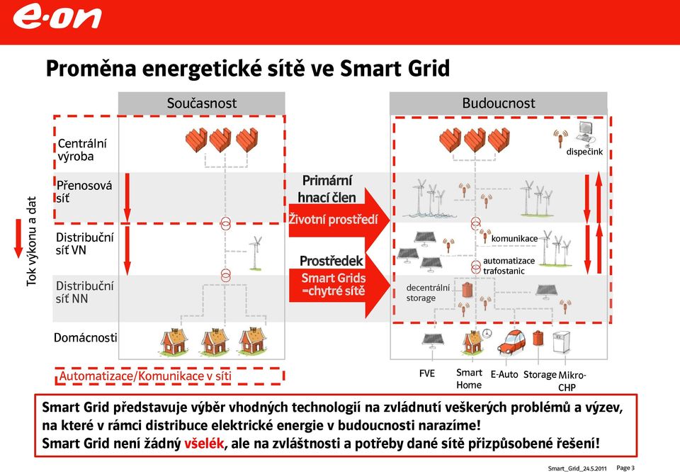 Automatizace/Komunikace v síti FVE Smart Home E-Auto Storage Mikro- CHP Smart Grid představuje výběr vhodných technologií na zvládnutí veškerých problémů a
